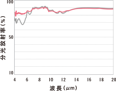 分光放射率（％） 波長（μm）