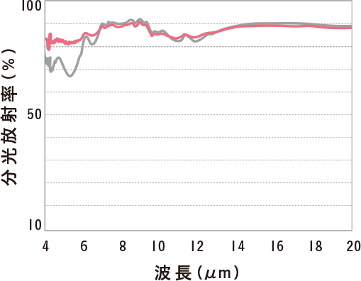 分光放射率（％） 波長（μm）