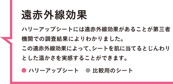 ハリーアップシートには遠赤外線効果があることが第三者機関での調査結果によりわかりました。この遠赤外線効果によって、シートを肌に当てるとじんわりとした温かさを実感することができます。 ピンク ハリーアップシート グレー 比較用のシート